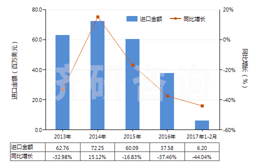 2013-2017年2月中國齊多夫定、拉米夫定、司他夫定、地達諾新及它們的鹽(HS29389010)進口總額及增速統(tǒng)計